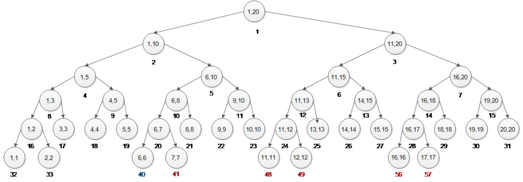 线段树开4N空间的证明 | Rexdf
